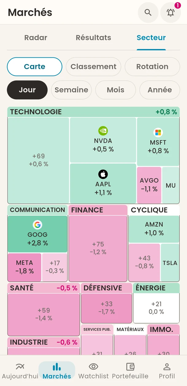 Carte des secteurs du S&P 500 sur la journée : Technologie, Communication, Finance, avec leurs plus grandes entreprises.