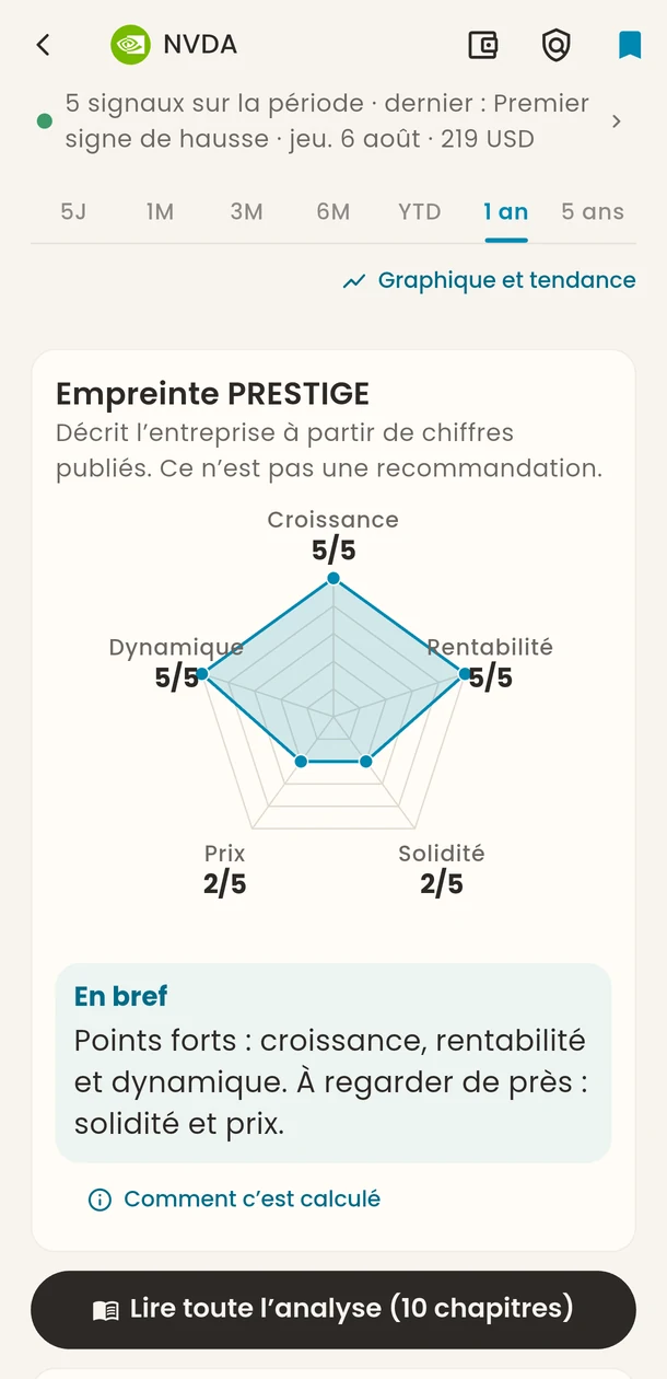 Empreinte PRESTIGE : radar à cinq axes, croissance, rentabilité, dynamique, solidité et prix, avec un résumé « En bref ».