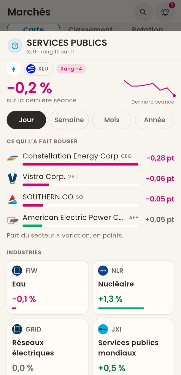 Fiche du secteur Services publics : variation, courbe, entreprises qui l’ont fait bouger, industries.