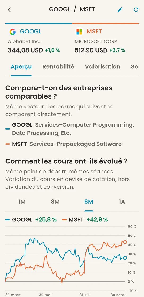 Comparaison Alphabet et Microsoft : cours, onglets Aperçu, Rentabilité, Valorisation, courbes sur six mois.